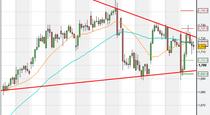 Nasdaq - Can It Hold The 1700 Level?  